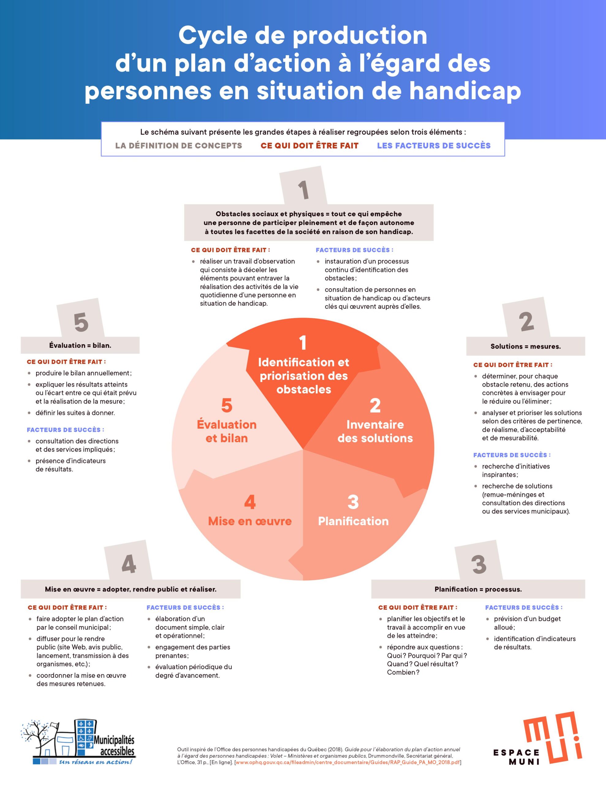 Outils Pour Les Plans Daction Espace Muni