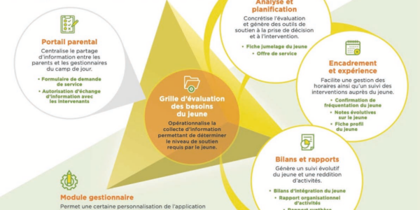 L’intégration de jeunes à besoins particuliers en camp du jour, un pas en avant pour l’inclusivité